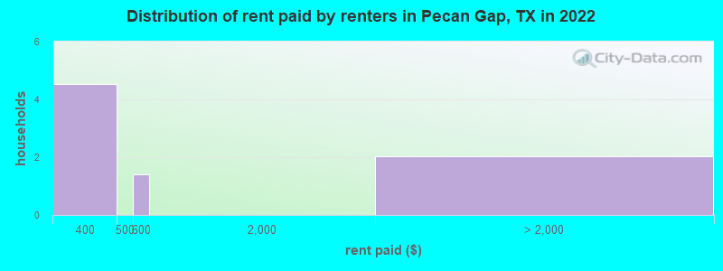 Distribution of rent paid by renters in Pecan Gap, TX in 2022