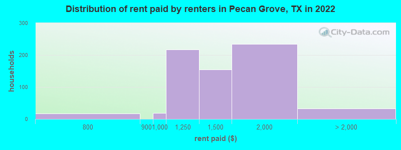 Distribution of rent paid by renters in Pecan Grove, TX in 2022
