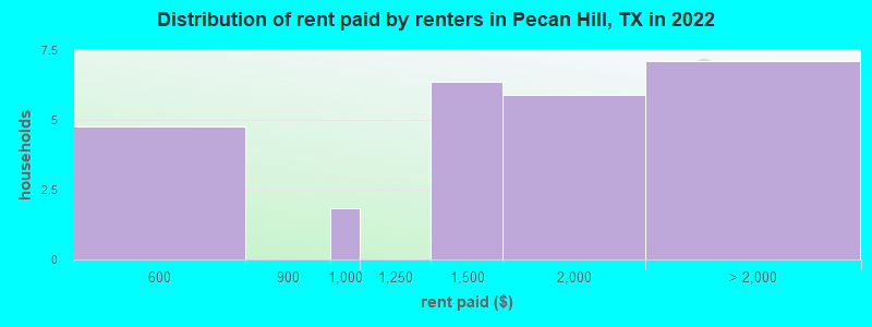Distribution of rent paid by renters in Pecan Hill, TX in 2022