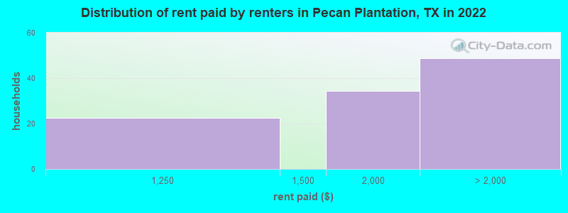 Distribution of rent paid by renters in Pecan Plantation, TX in 2022