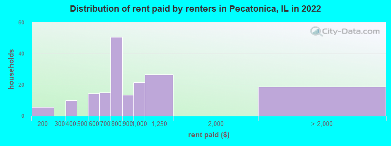 Distribution of rent paid by renters in Pecatonica, IL in 2022