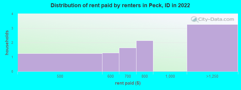 Distribution of rent paid by renters in Peck, ID in 2022