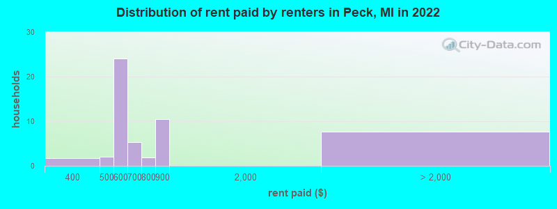 Distribution of rent paid by renters in Peck, MI in 2022