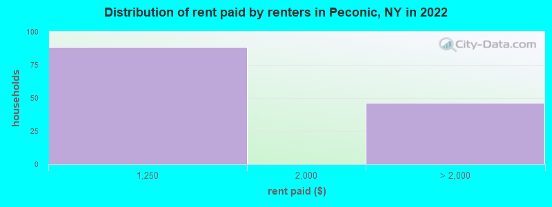 Distribution of rent paid by renters in Peconic, NY in 2022