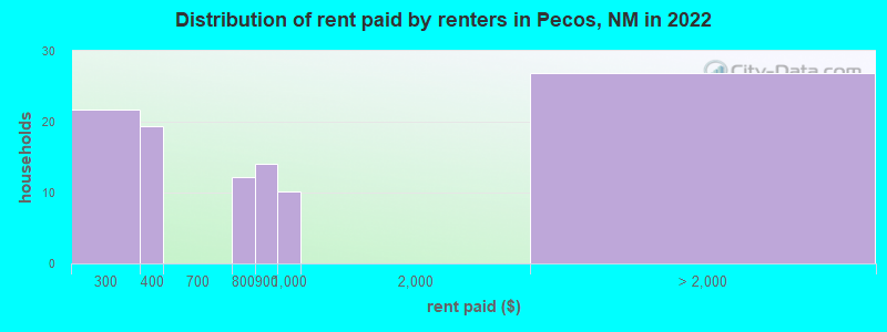 Distribution of rent paid by renters in Pecos, NM in 2022