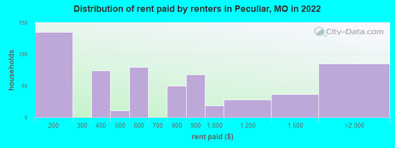 Distribution of rent paid by renters in Peculiar, MO in 2022