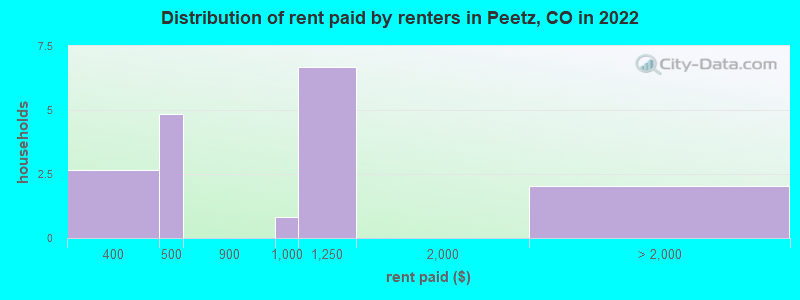 Distribution of rent paid by renters in Peetz, CO in 2022