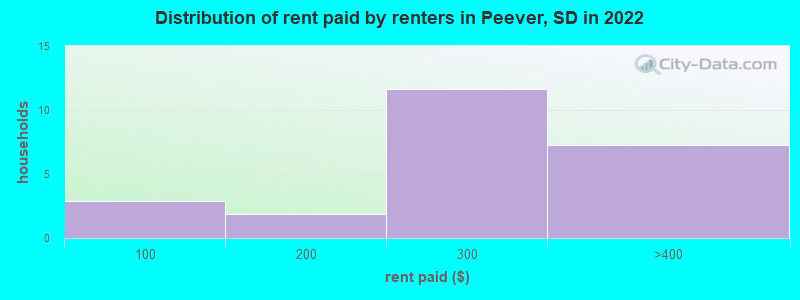 Distribution of rent paid by renters in Peever, SD in 2022