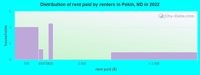 Distribution of rent paid by renters in Pekin, ND in 2022