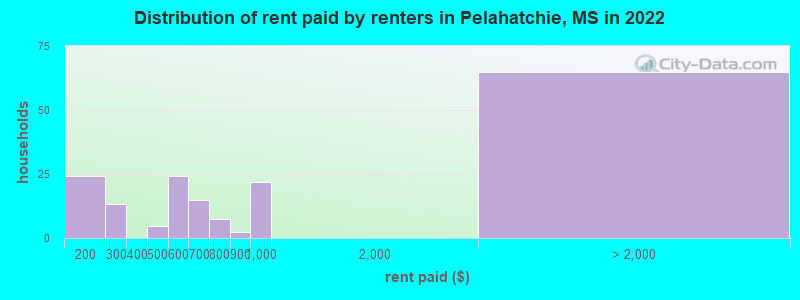 Distribution of rent paid by renters in Pelahatchie, MS in 2022