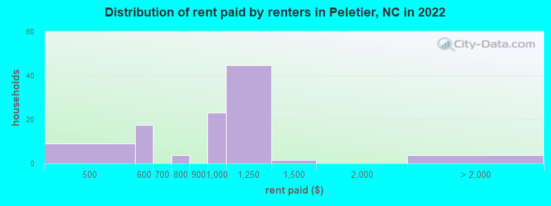 Distribution of rent paid by renters in Peletier, NC in 2022