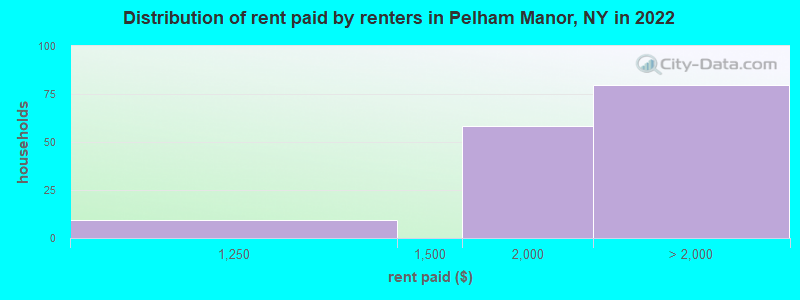 Distribution of rent paid by renters in Pelham Manor, NY in 2022