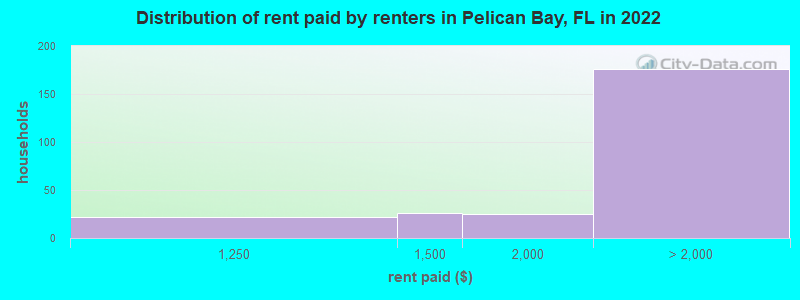 Distribution of rent paid by renters in Pelican Bay, FL in 2022
