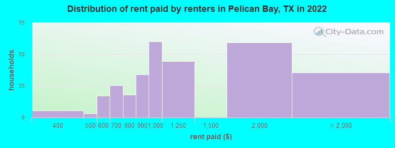 Distribution of rent paid by renters in Pelican Bay, TX in 2022