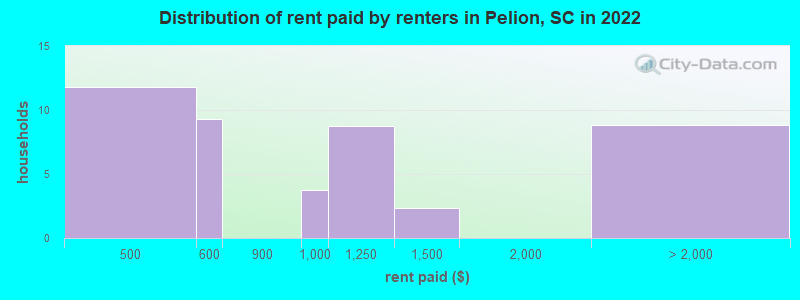 Distribution of rent paid by renters in Pelion, SC in 2022