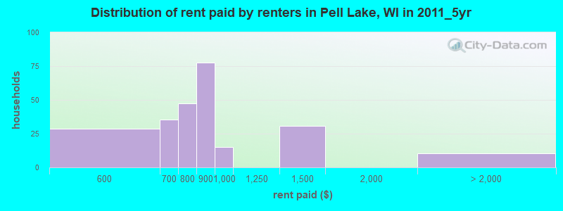 Distribution of rent paid by renters in Pell Lake, WI in 2011_5yr