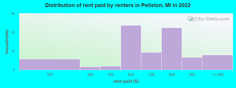 Distribution of rent paid by renters in Pellston, MI in 2022