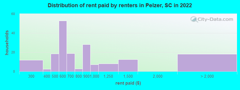 Distribution of rent paid by renters in Pelzer, SC in 2022