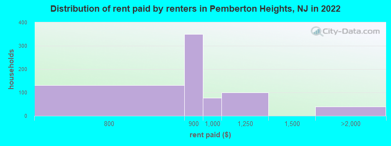 Distribution of rent paid by renters in Pemberton Heights, NJ in 2022