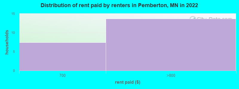 Distribution of rent paid by renters in Pemberton, MN in 2022