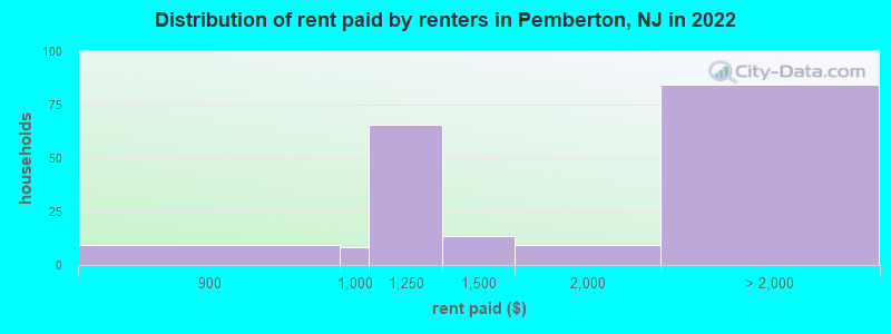 Distribution of rent paid by renters in Pemberton, NJ in 2022