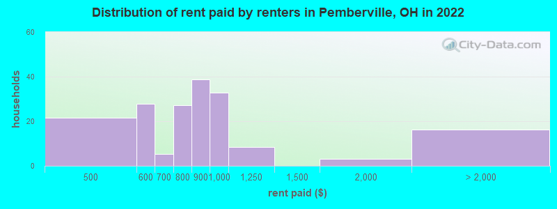 Distribution of rent paid by renters in Pemberville, OH in 2022
