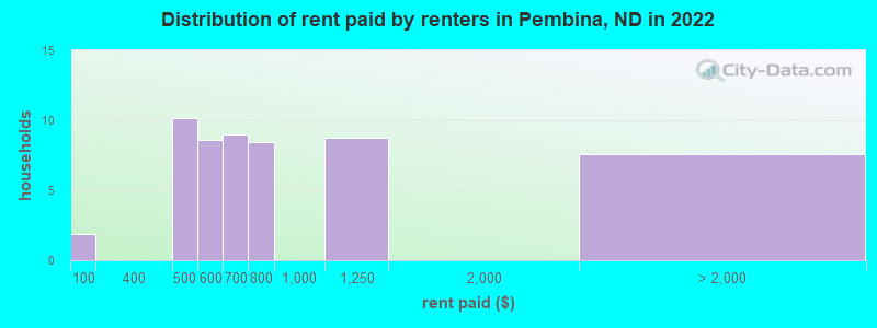 Distribution of rent paid by renters in Pembina, ND in 2022