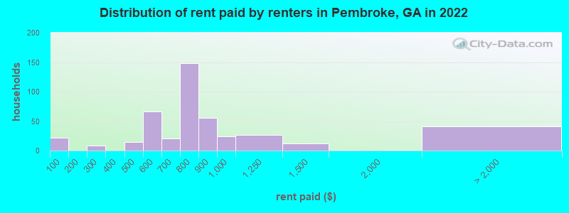 Distribution of rent paid by renters in Pembroke, GA in 2022