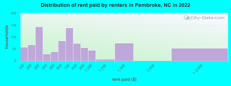 Distribution of rent paid by renters in Pembroke, NC in 2022