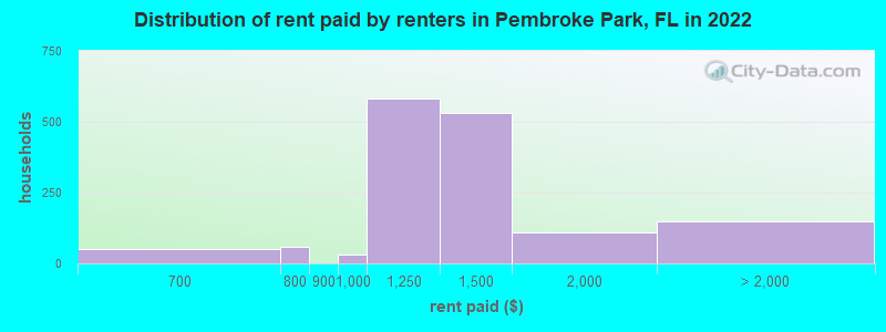 Distribution of rent paid by renters in Pembroke Park, FL in 2022
