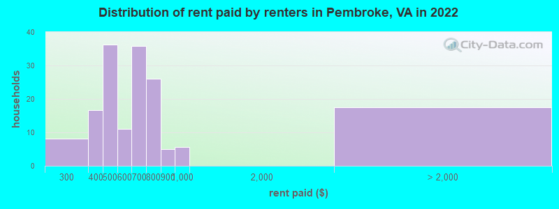 Distribution of rent paid by renters in Pembroke, VA in 2022