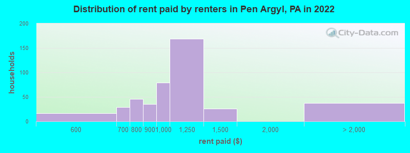 Distribution of rent paid by renters in Pen Argyl, PA in 2022