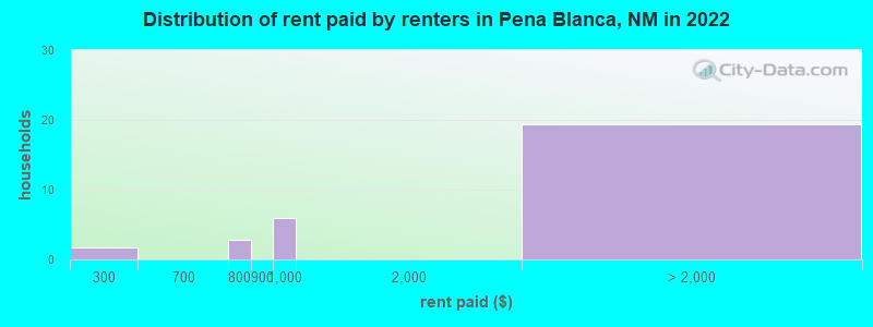 Distribution of rent paid by renters in Pena Blanca, NM in 2022