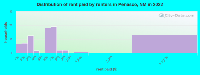 Distribution of rent paid by renters in Penasco, NM in 2022
