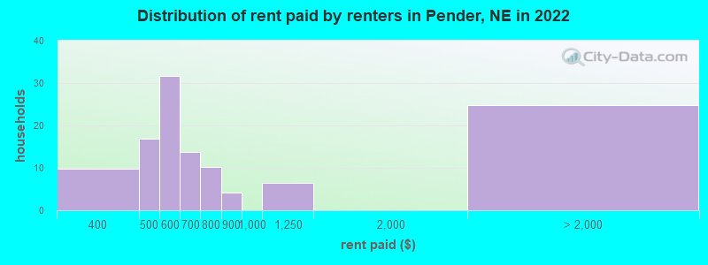 Distribution of rent paid by renters in Pender, NE in 2022