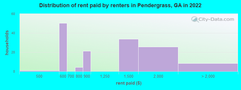 Distribution of rent paid by renters in Pendergrass, GA in 2022