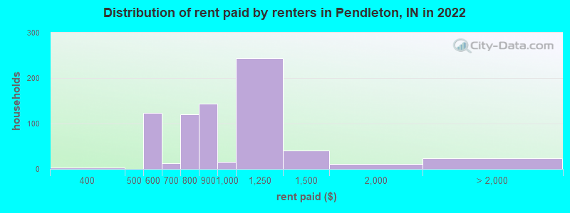 Distribution of rent paid by renters in Pendleton, IN in 2022