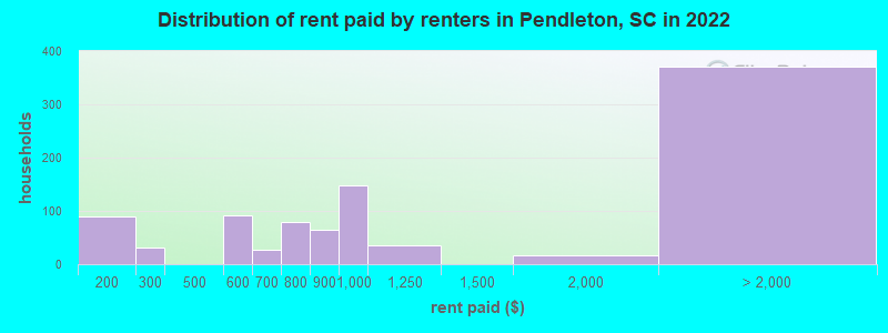 Distribution of rent paid by renters in Pendleton, SC in 2022