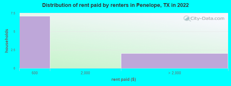 Distribution of rent paid by renters in Penelope, TX in 2022