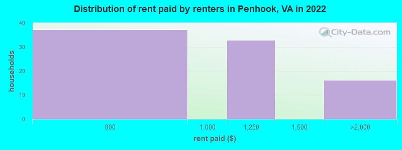 Distribution of rent paid by renters in Penhook, VA in 2022