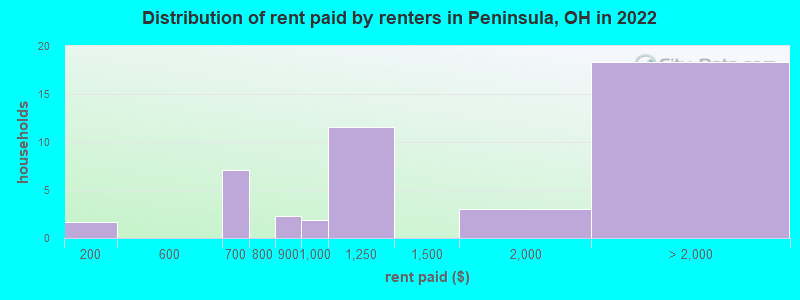 Distribution of rent paid by renters in Peninsula, OH in 2022
