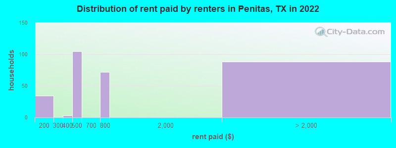 Distribution of rent paid by renters in Penitas, TX in 2022