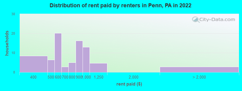 Distribution of rent paid by renters in Penn, PA in 2022