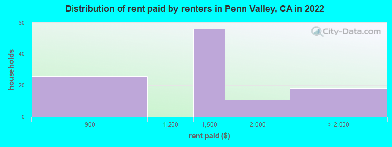 Distribution of rent paid by renters in Penn Valley, CA in 2022