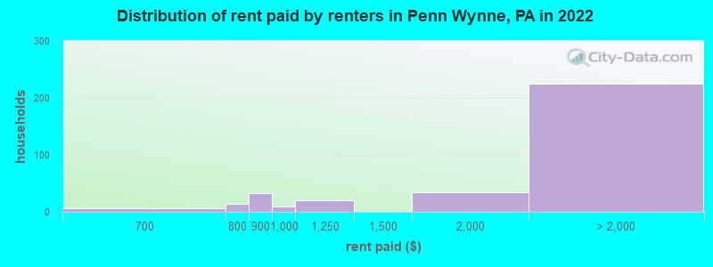 Distribution of rent paid by renters in Penn Wynne, PA in 2022