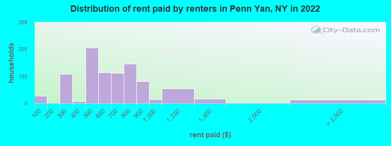 Distribution of rent paid by renters in Penn Yan, NY in 2022