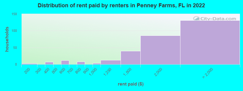 Distribution of rent paid by renters in Penney Farms, FL in 2022