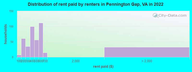 Distribution of rent paid by renters in Pennington Gap, VA in 2022