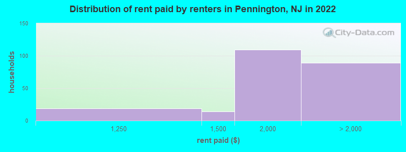 Distribution of rent paid by renters in Pennington, NJ in 2022