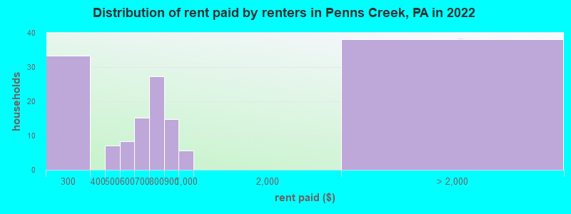 Distribution of rent paid by renters in Penns Creek, PA in 2022